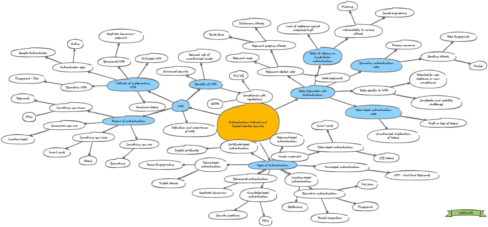 Authentication in the context of Digital Identity