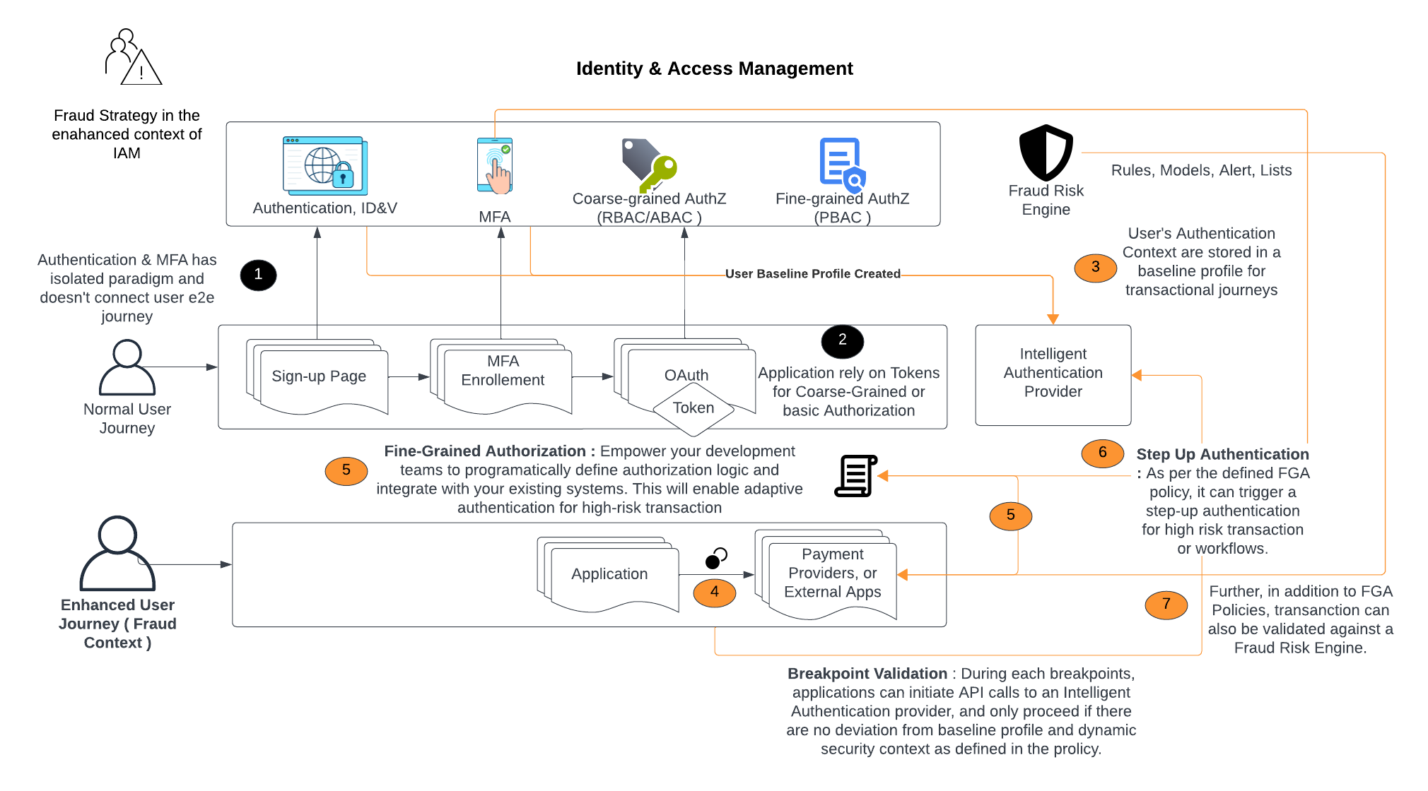 Identity and the Fraud Context