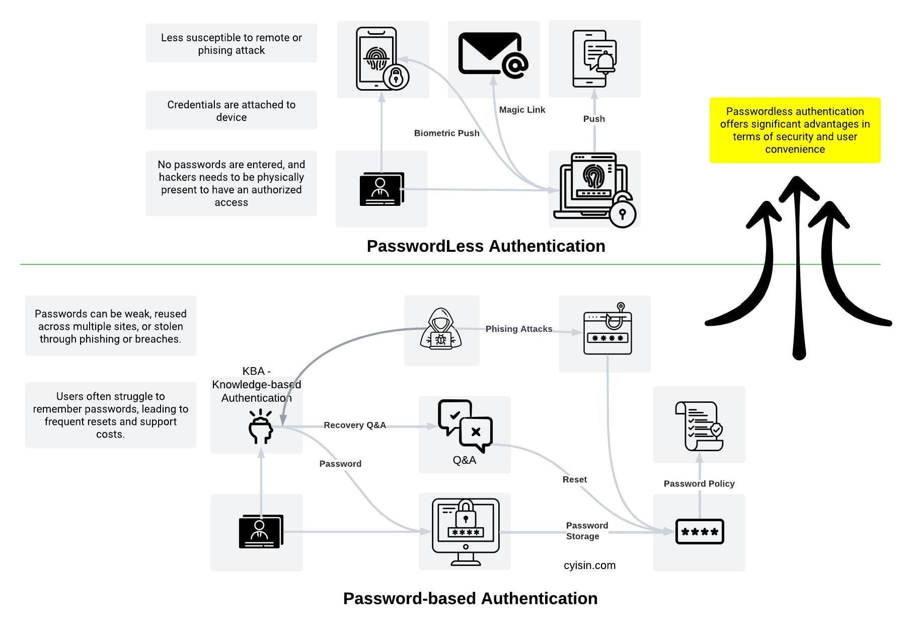 What is PasswordLess Authentication?