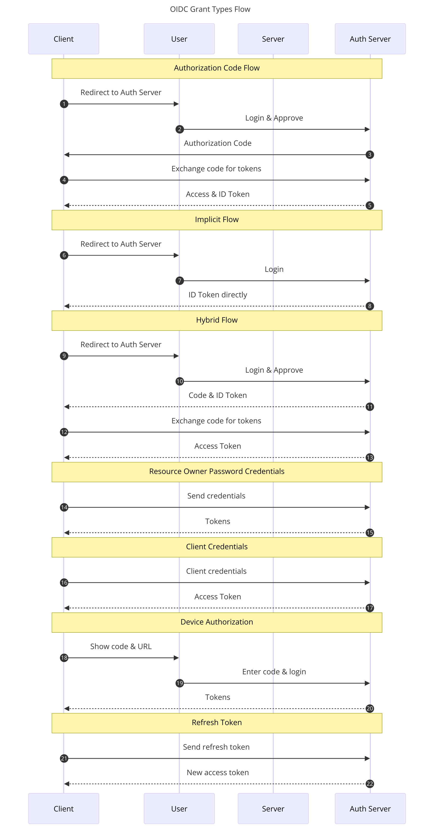 Various OIDC Grants