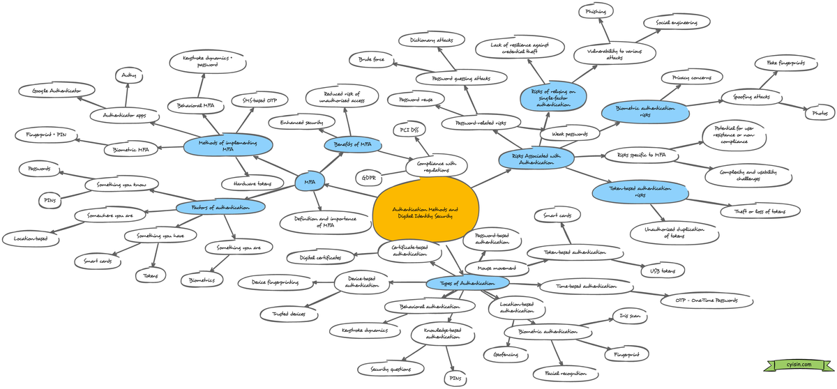 Authentication in the context of Digital Identity