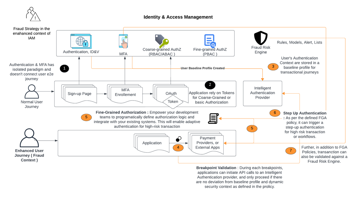 Identity and the Fraud Context