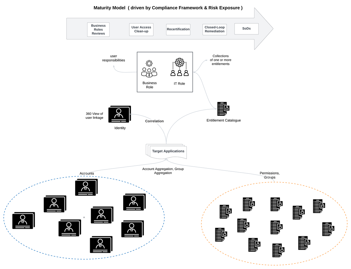 IGA Maturity Model