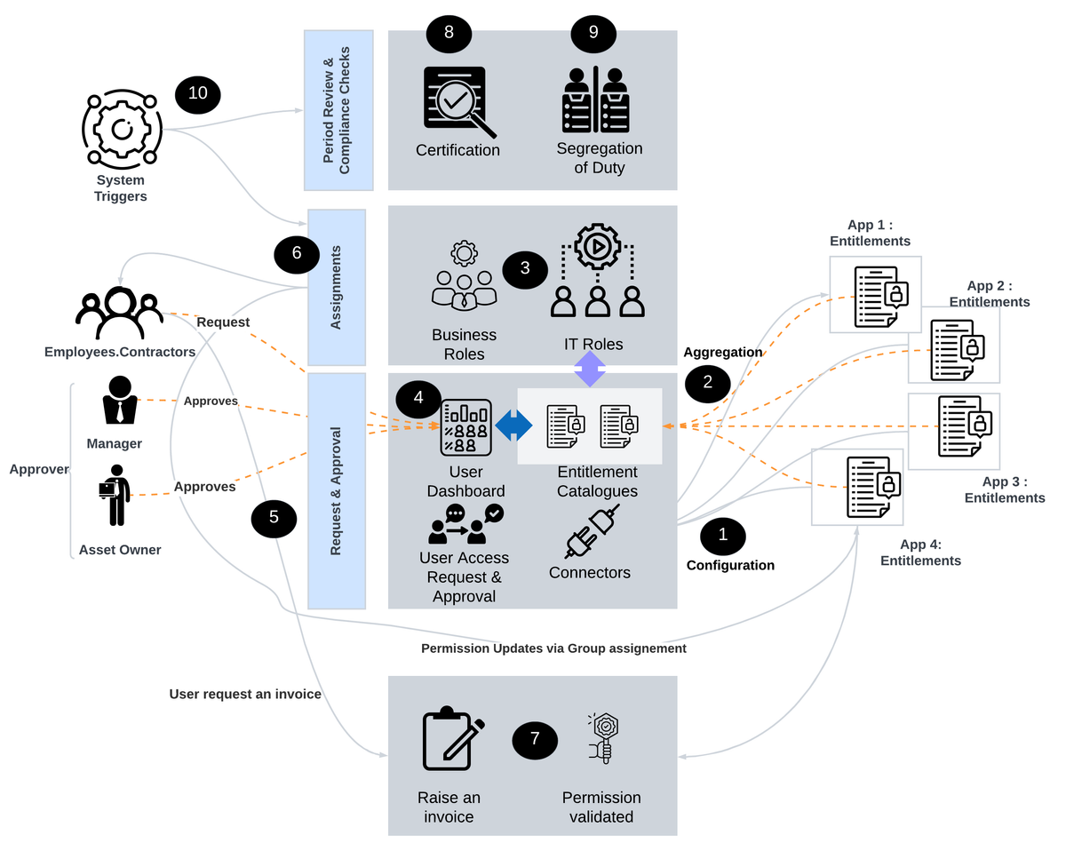 How IGA Tools like SailPoint and Saviynt Work