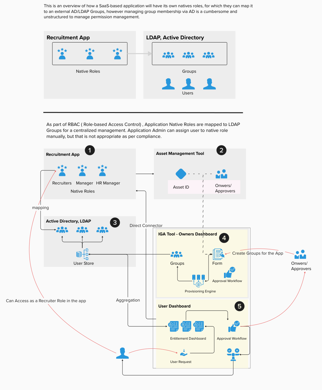 Automate Permission Management via IGA Tools ( SailPoint, Saviynt )