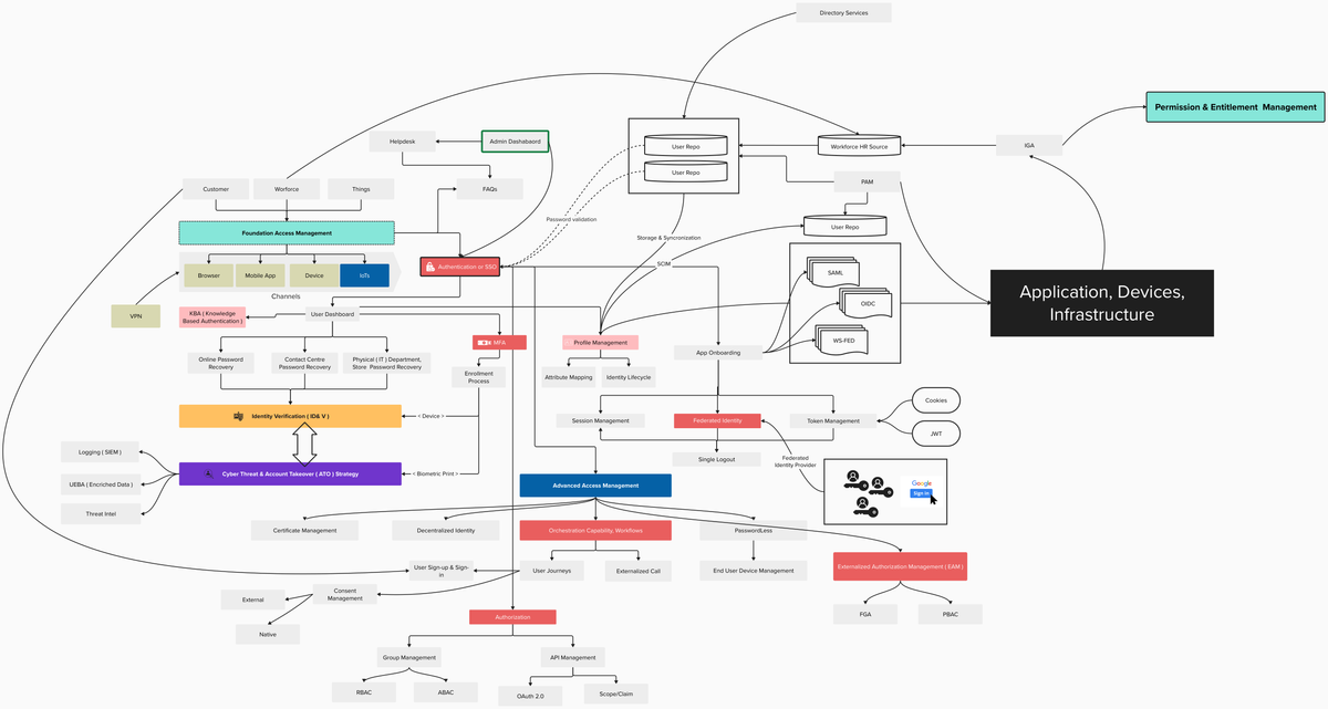 Overarching IAM Architecture