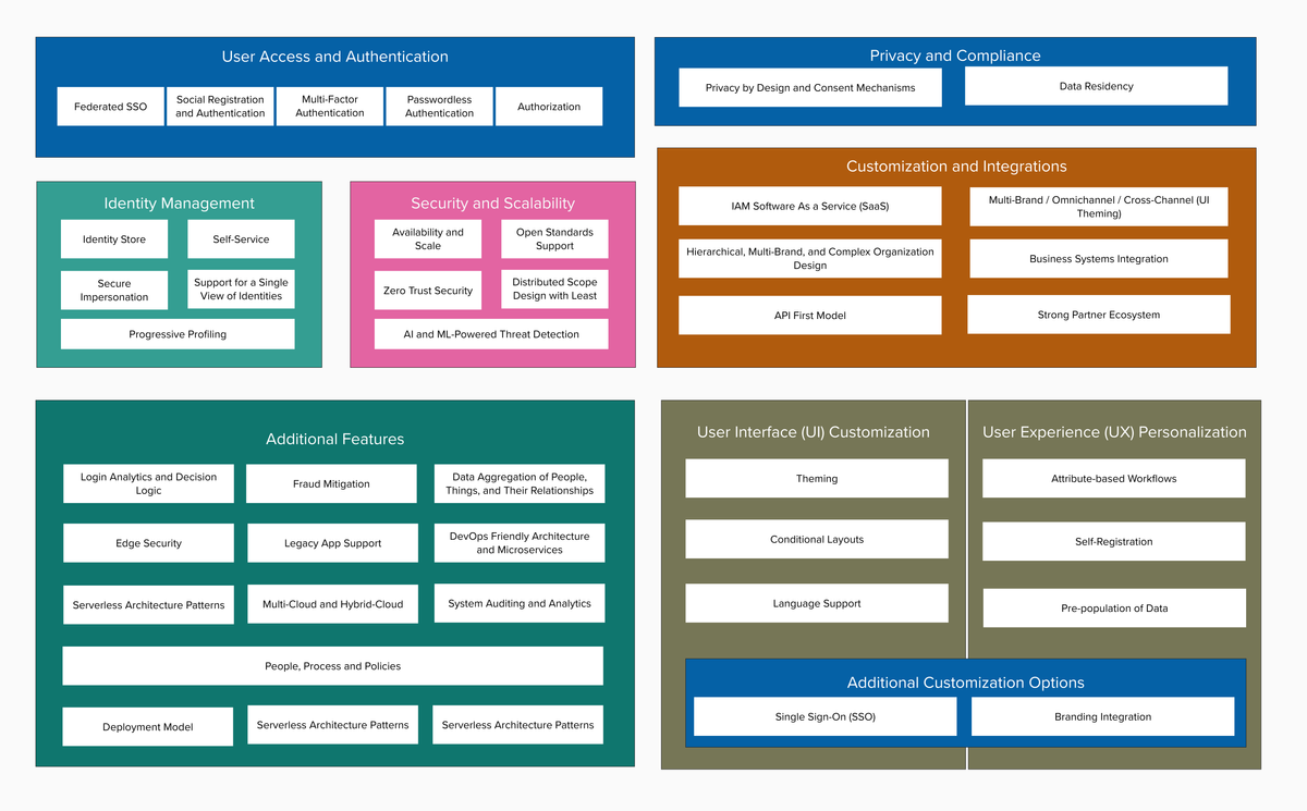 Building an Extensive IAM Architecure