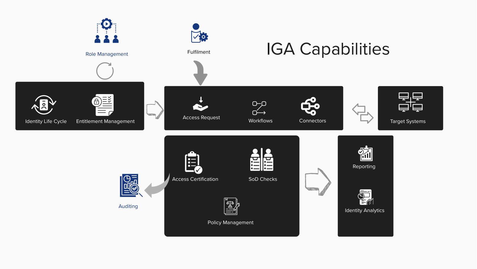 IGA Capabilities