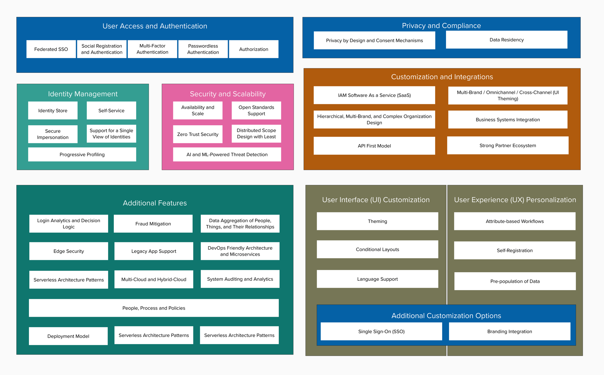 Building an Extensive IAM Architecure