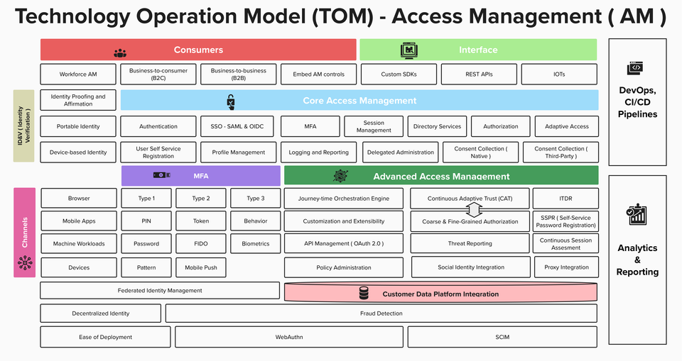 AM Technology Operating Model